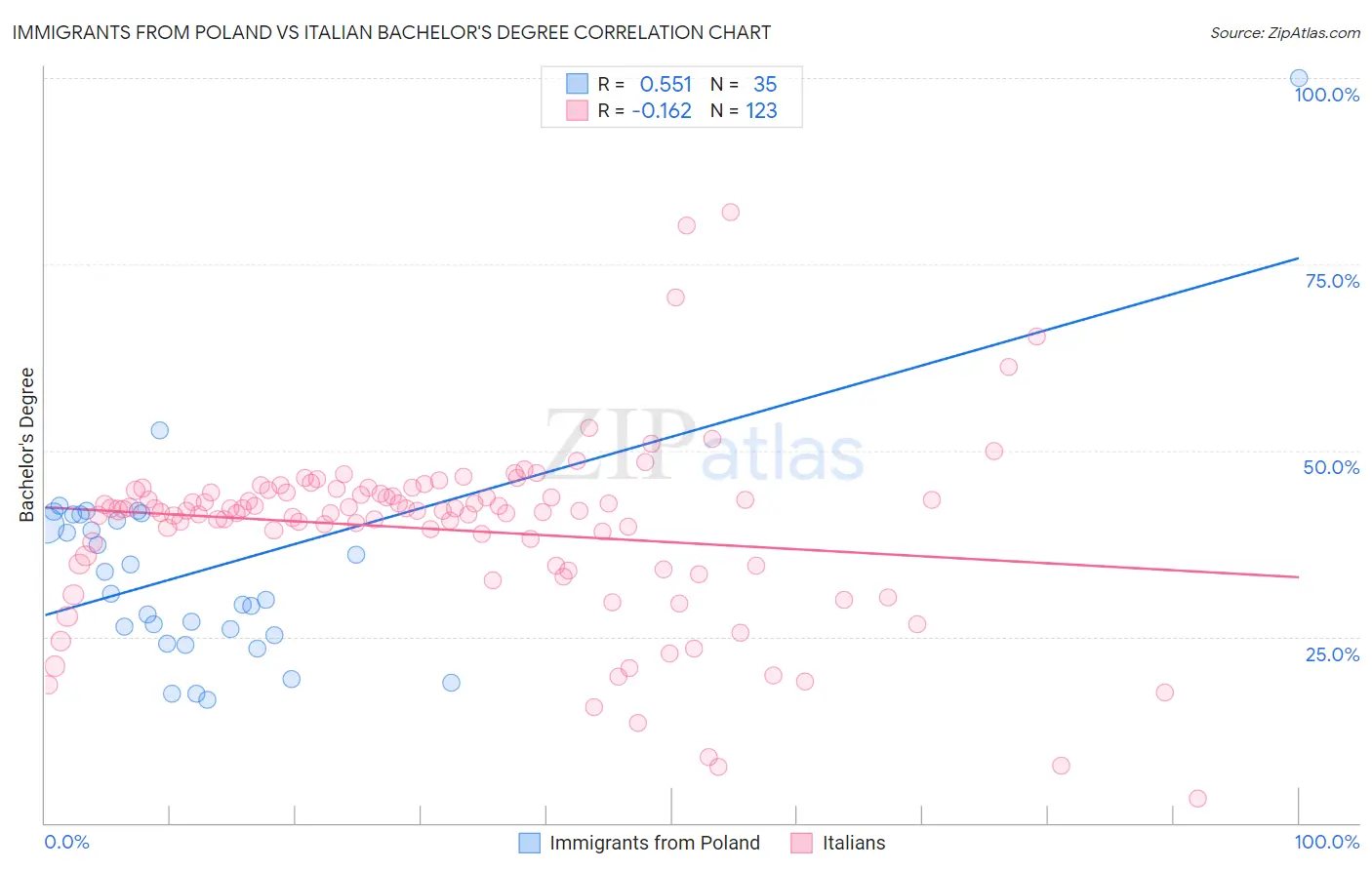 Immigrants from Poland vs Italian Bachelor's Degree
