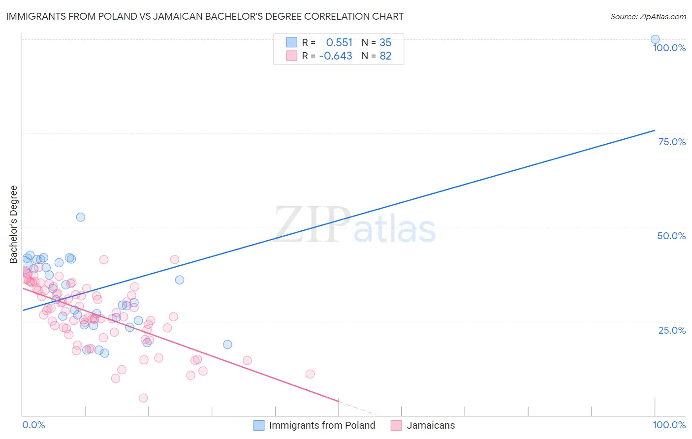 Immigrants from Poland vs Jamaican Bachelor's Degree