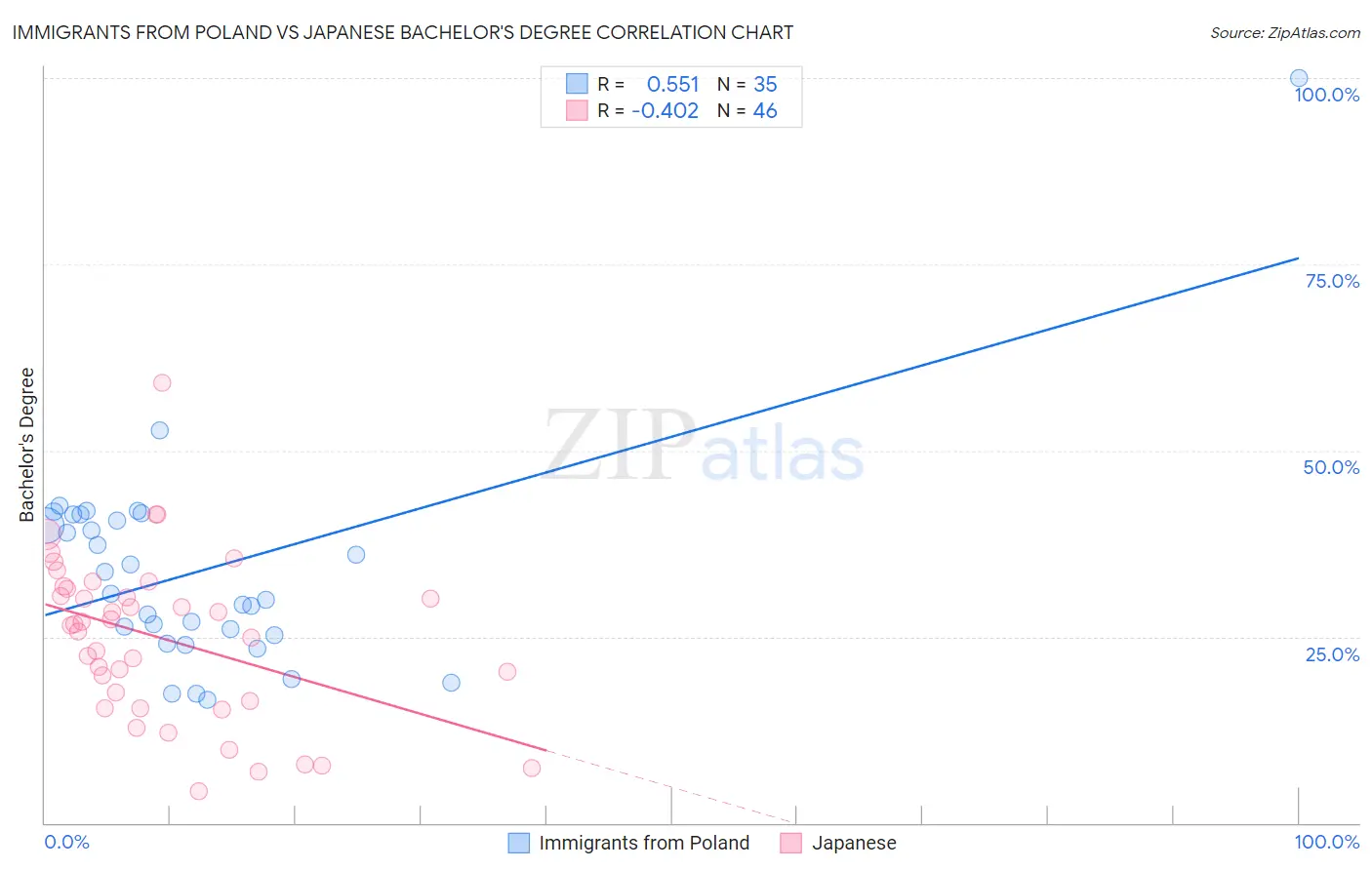 Immigrants from Poland vs Japanese Bachelor's Degree