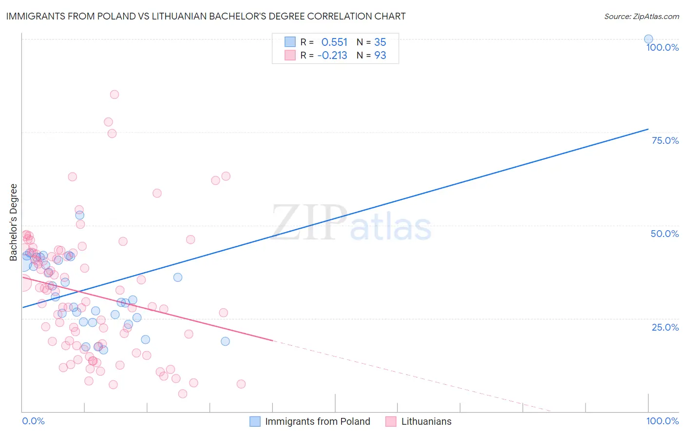 Immigrants from Poland vs Lithuanian Bachelor's Degree