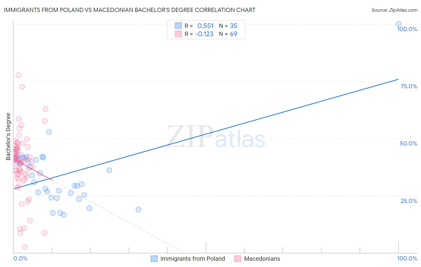 Immigrants from Poland vs Macedonian Bachelor's Degree