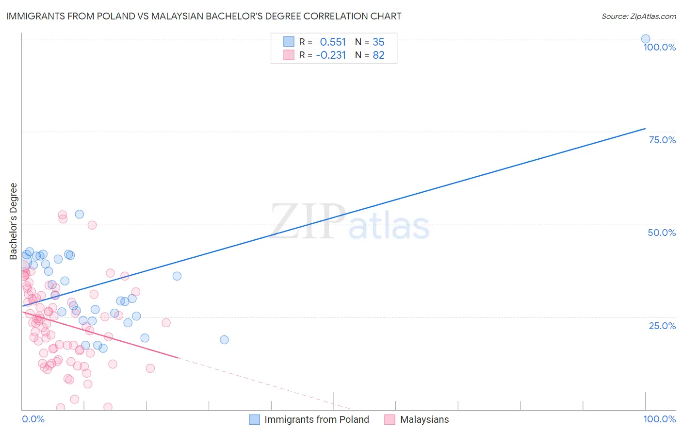 Immigrants from Poland vs Malaysian Bachelor's Degree