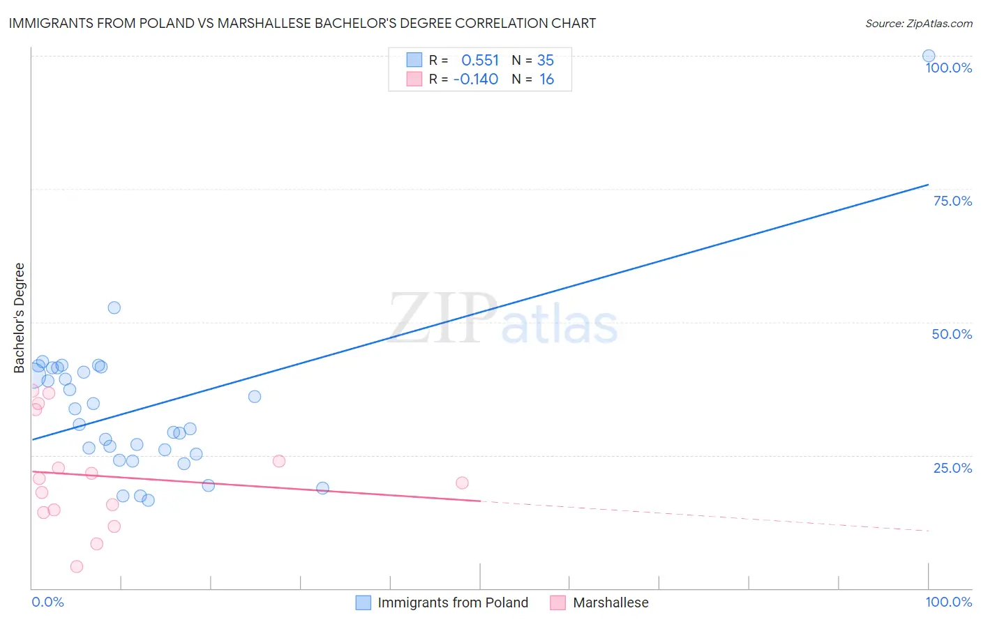 Immigrants from Poland vs Marshallese Bachelor's Degree