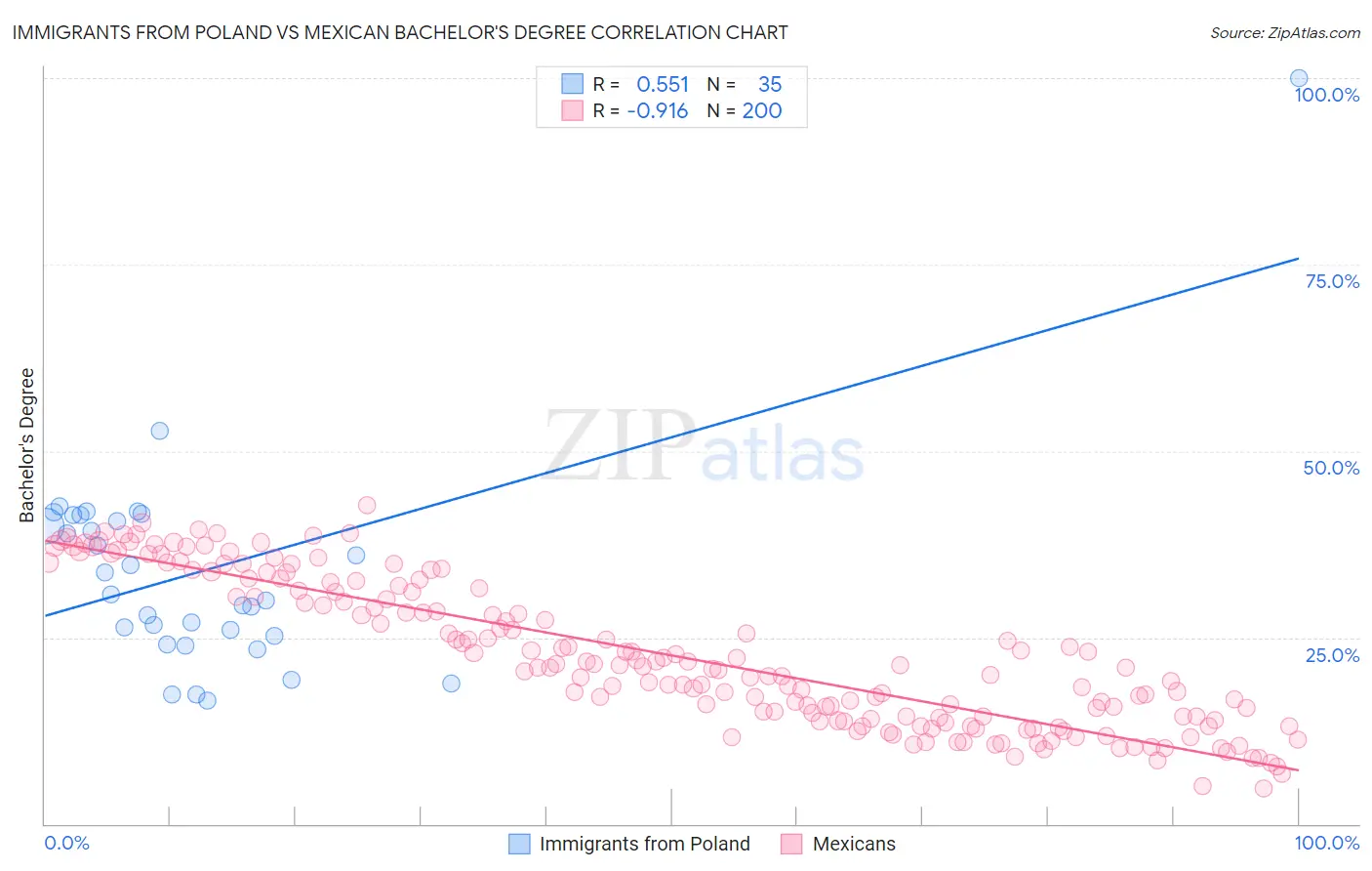 Immigrants from Poland vs Mexican Bachelor's Degree