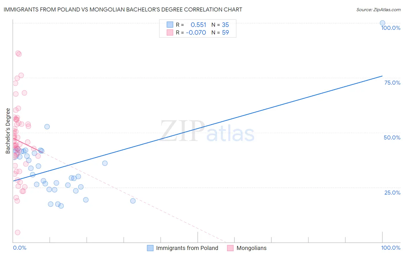 Immigrants from Poland vs Mongolian Bachelor's Degree