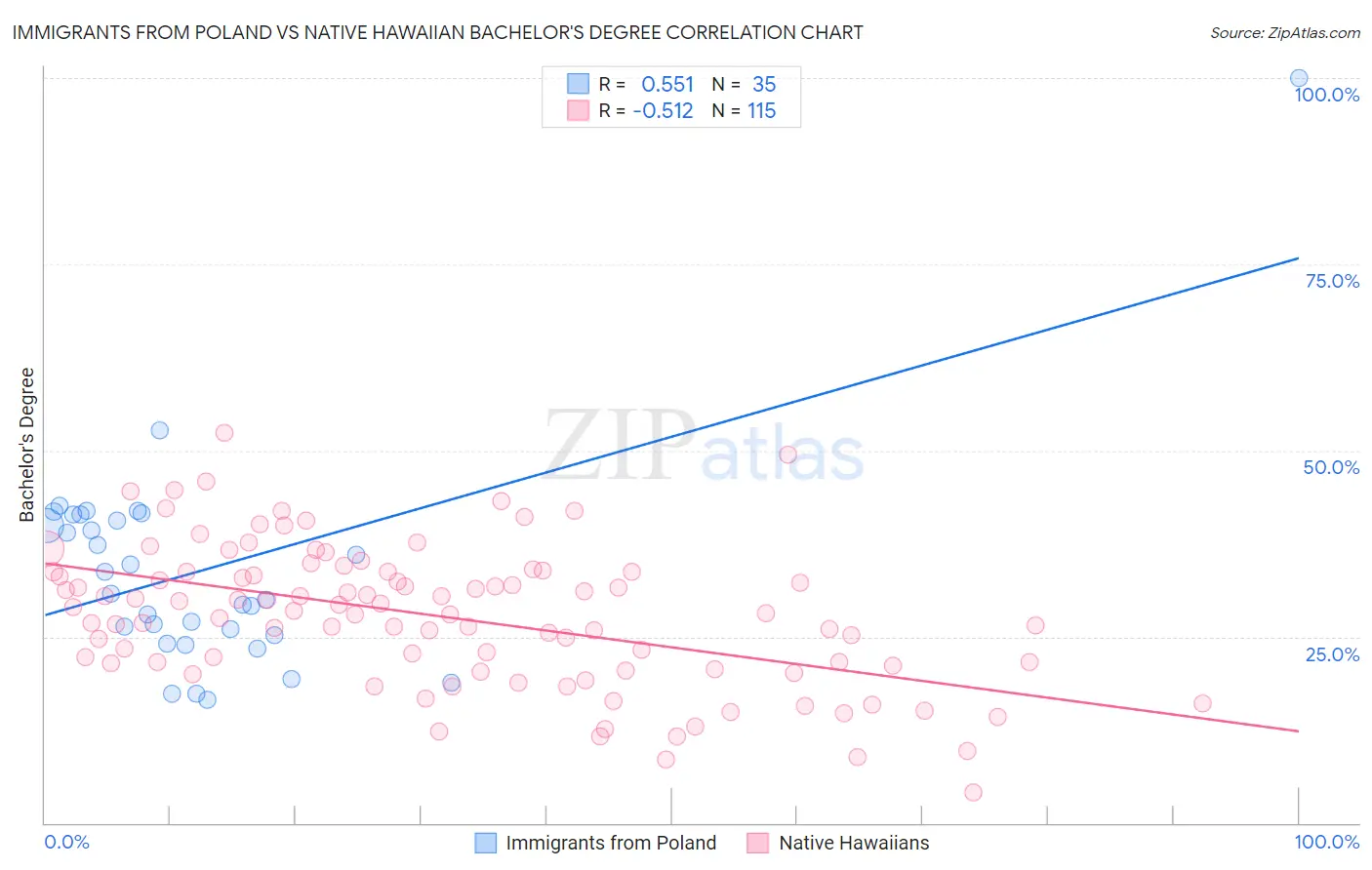 Immigrants from Poland vs Native Hawaiian Bachelor's Degree