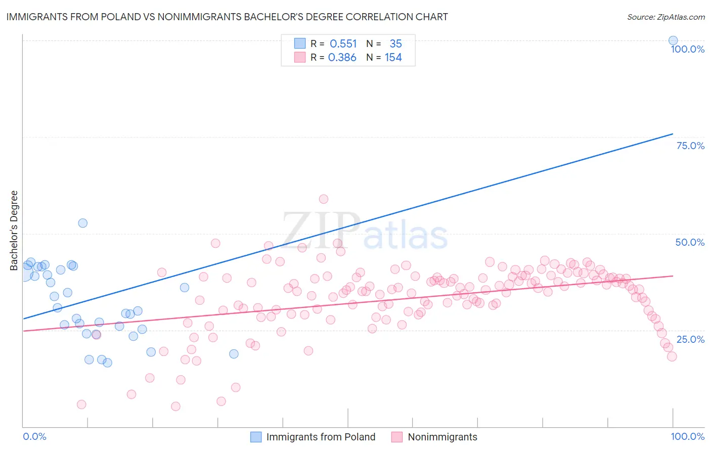 Immigrants from Poland vs Nonimmigrants Bachelor's Degree