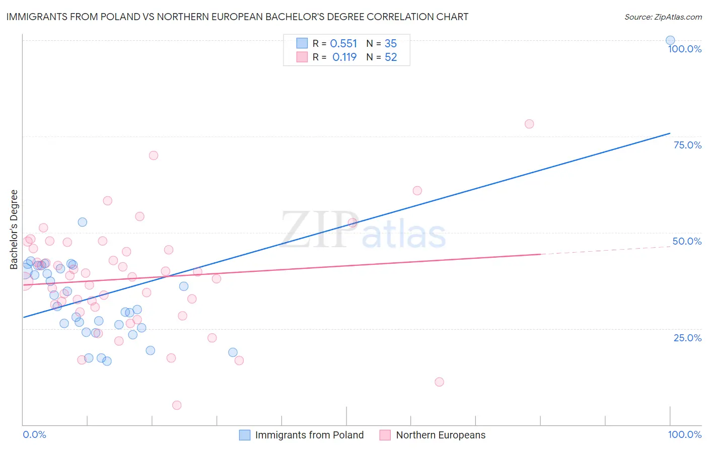 Immigrants from Poland vs Northern European Bachelor's Degree