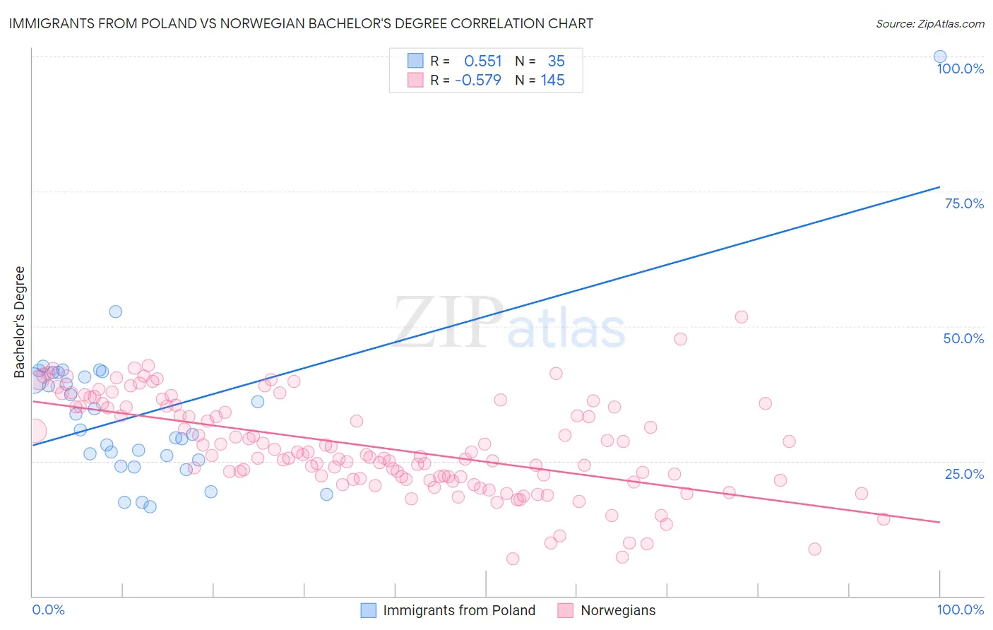 Immigrants from Poland vs Norwegian Bachelor's Degree