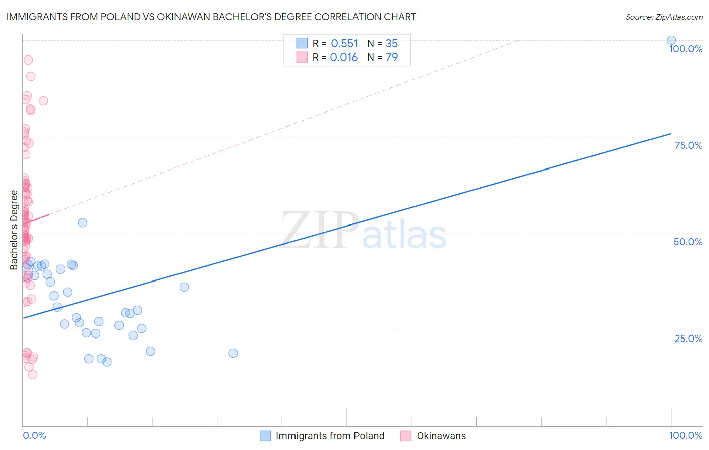 Immigrants from Poland vs Okinawan Bachelor's Degree