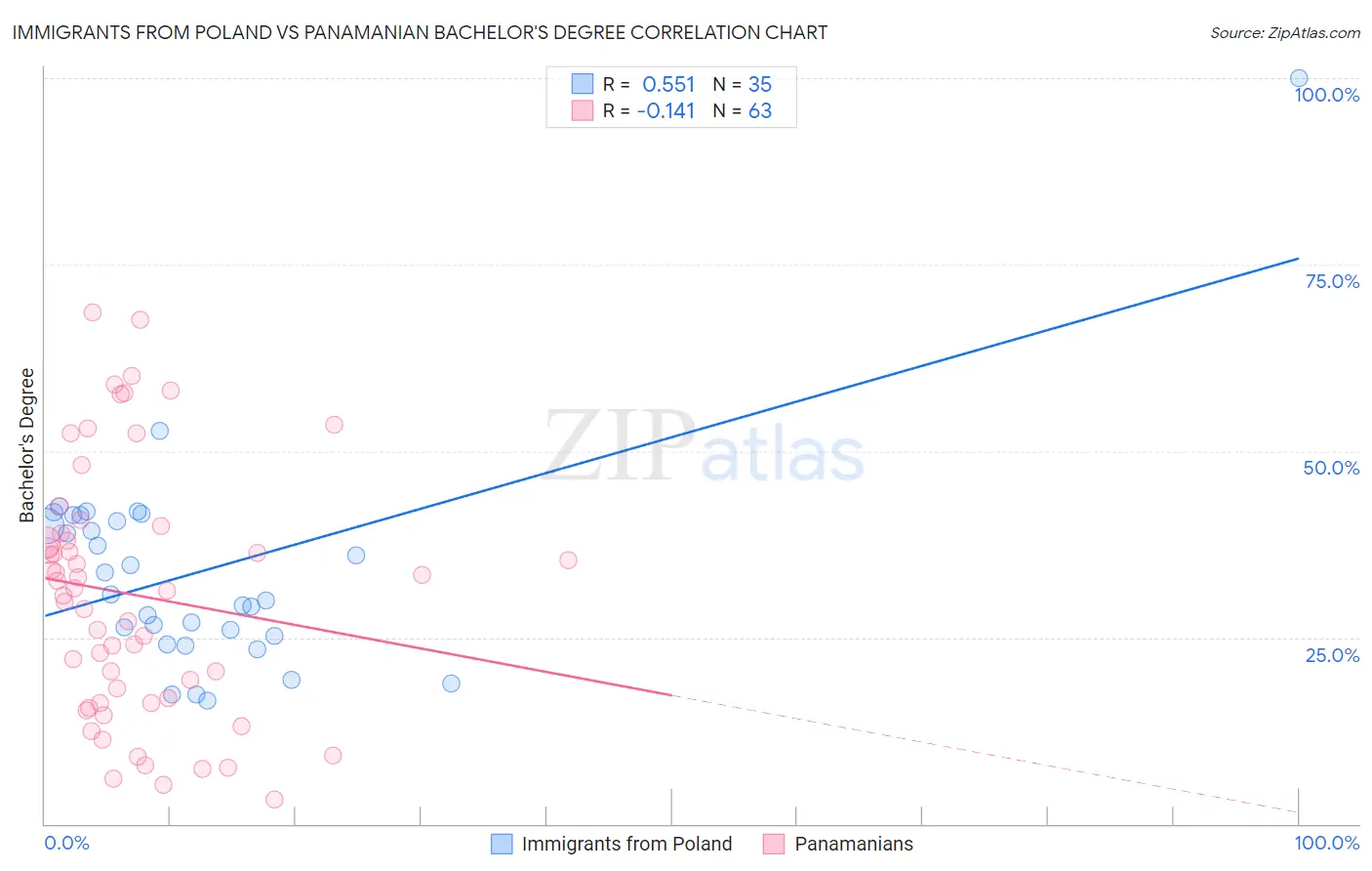 Immigrants from Poland vs Panamanian Bachelor's Degree