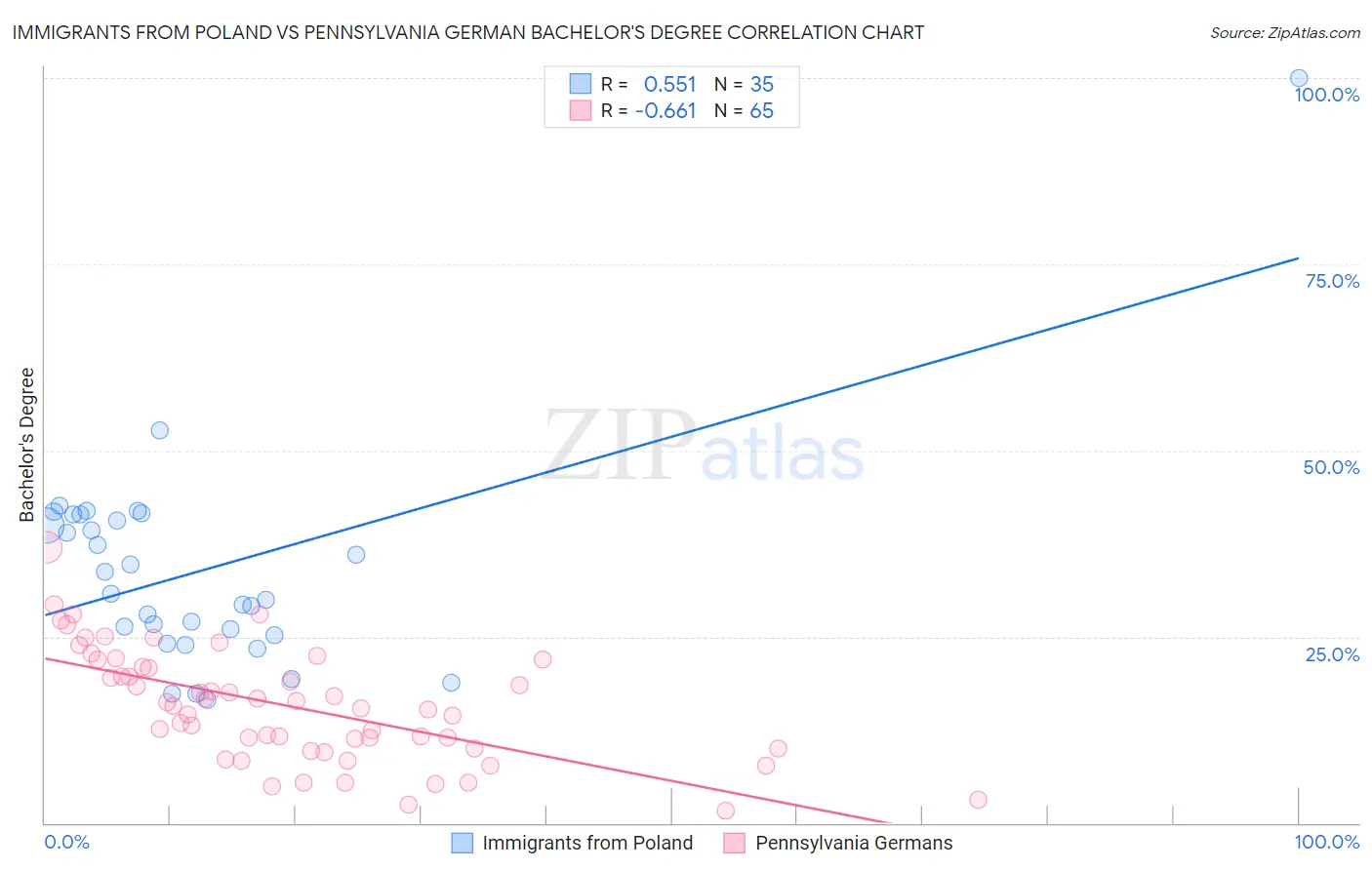 Immigrants from Poland vs Pennsylvania German Bachelor's Degree