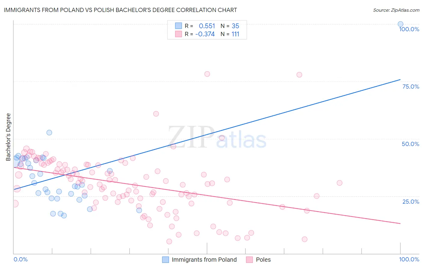 Immigrants from Poland vs Polish Bachelor's Degree