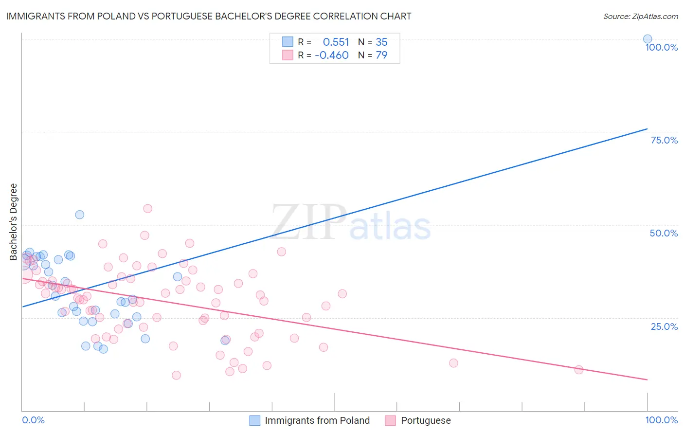 Immigrants from Poland vs Portuguese Bachelor's Degree