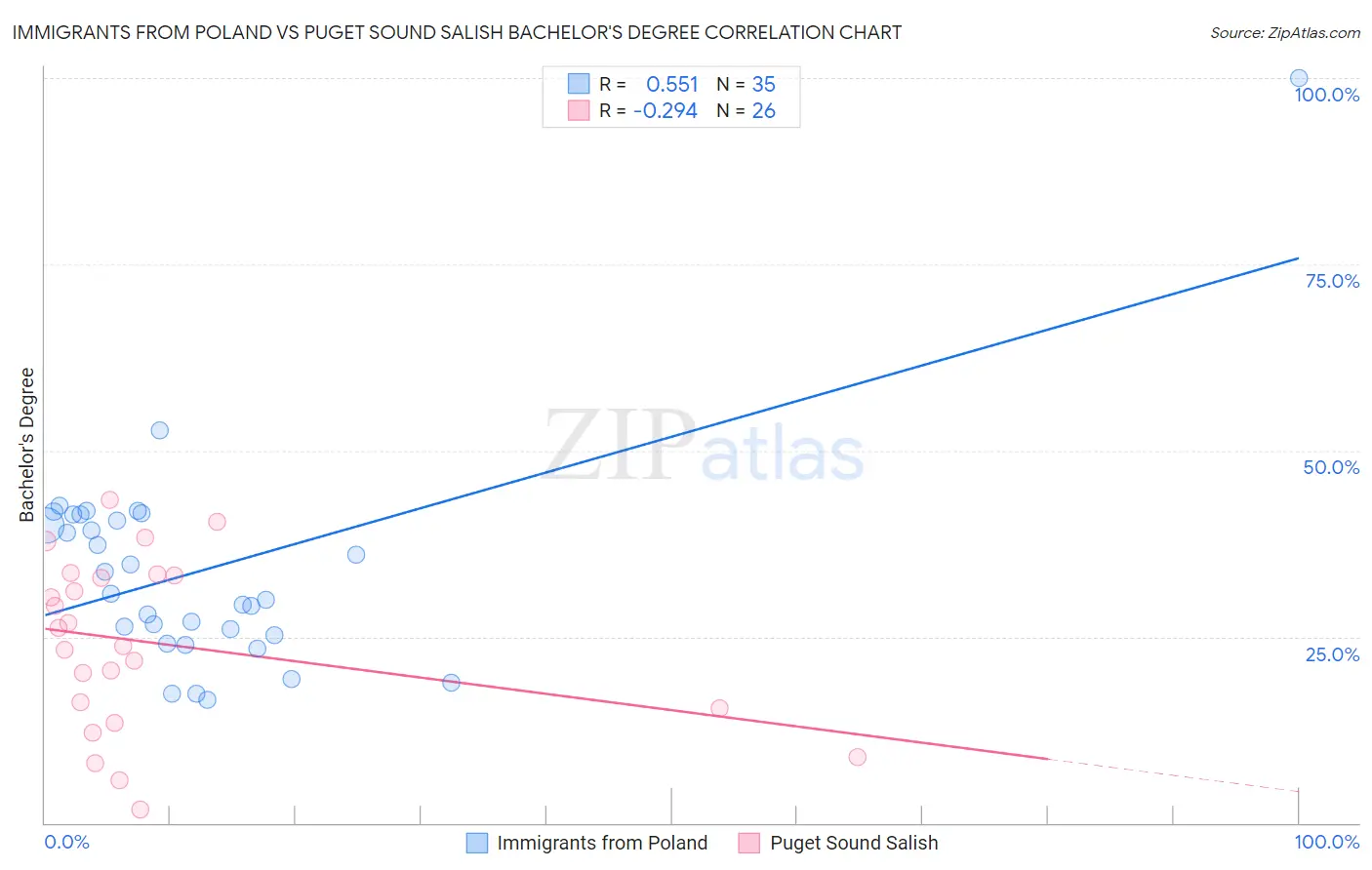 Immigrants from Poland vs Puget Sound Salish Bachelor's Degree