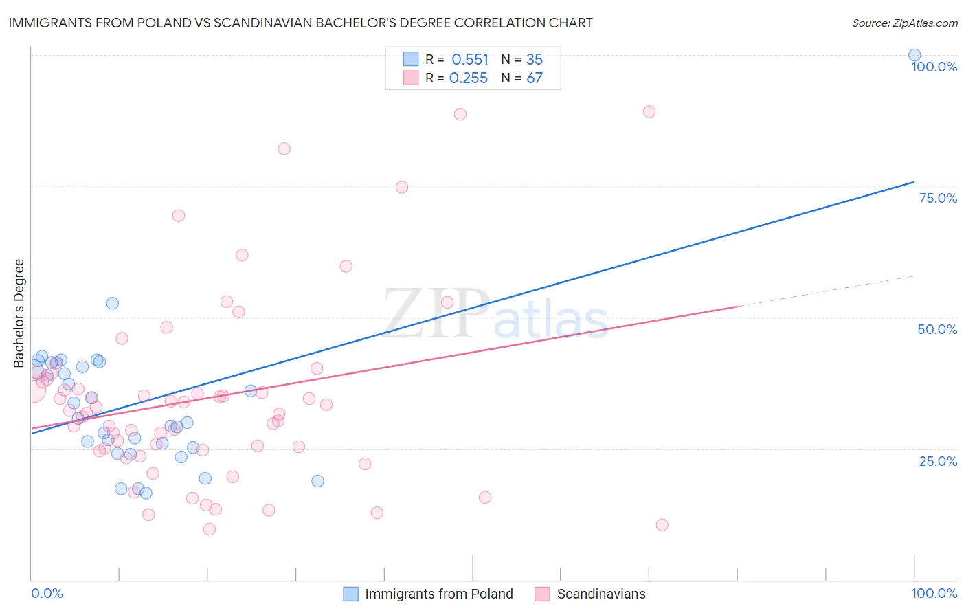 Immigrants from Poland vs Scandinavian Bachelor's Degree