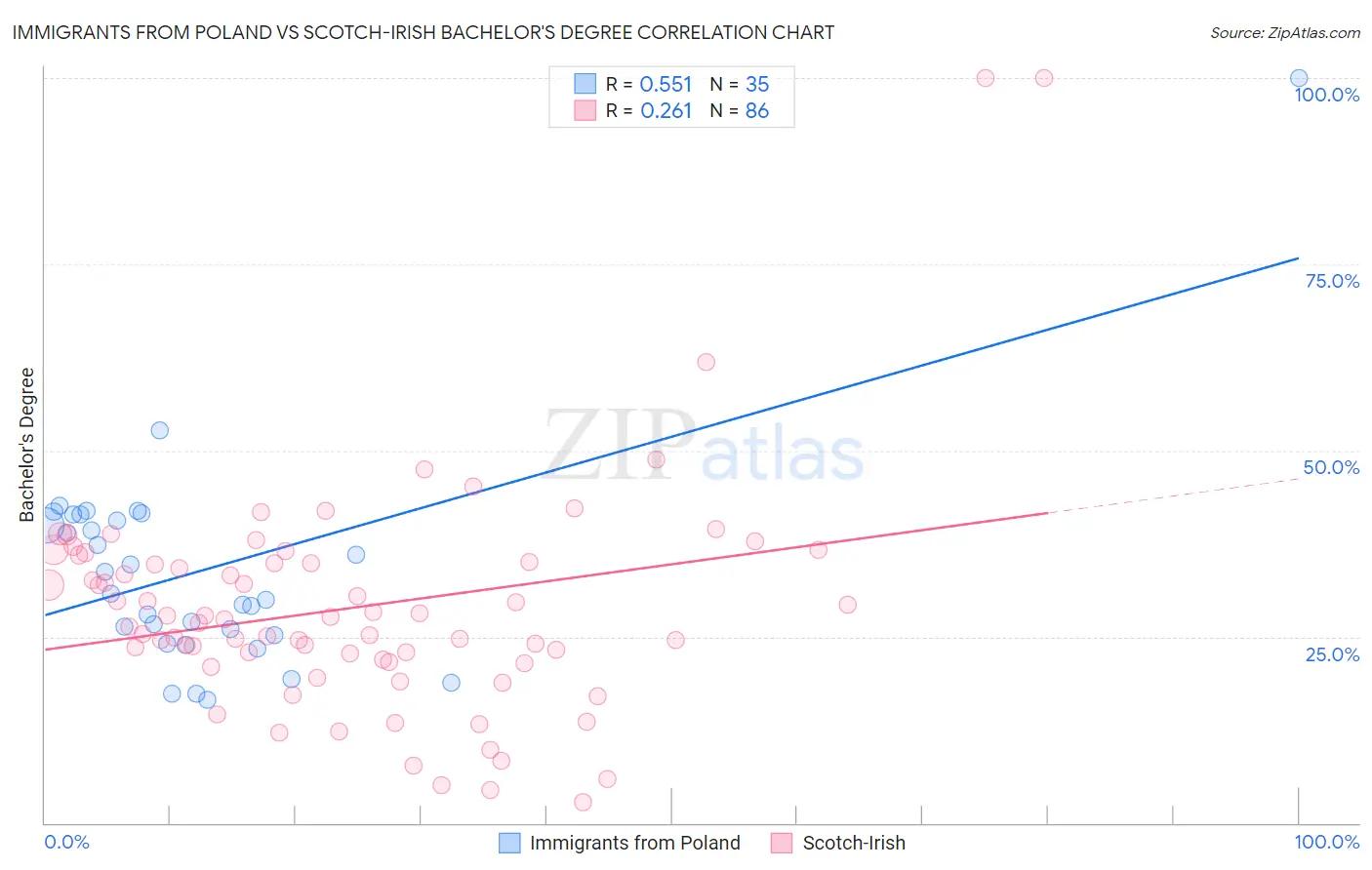 Immigrants from Poland vs Scotch-Irish Bachelor's Degree