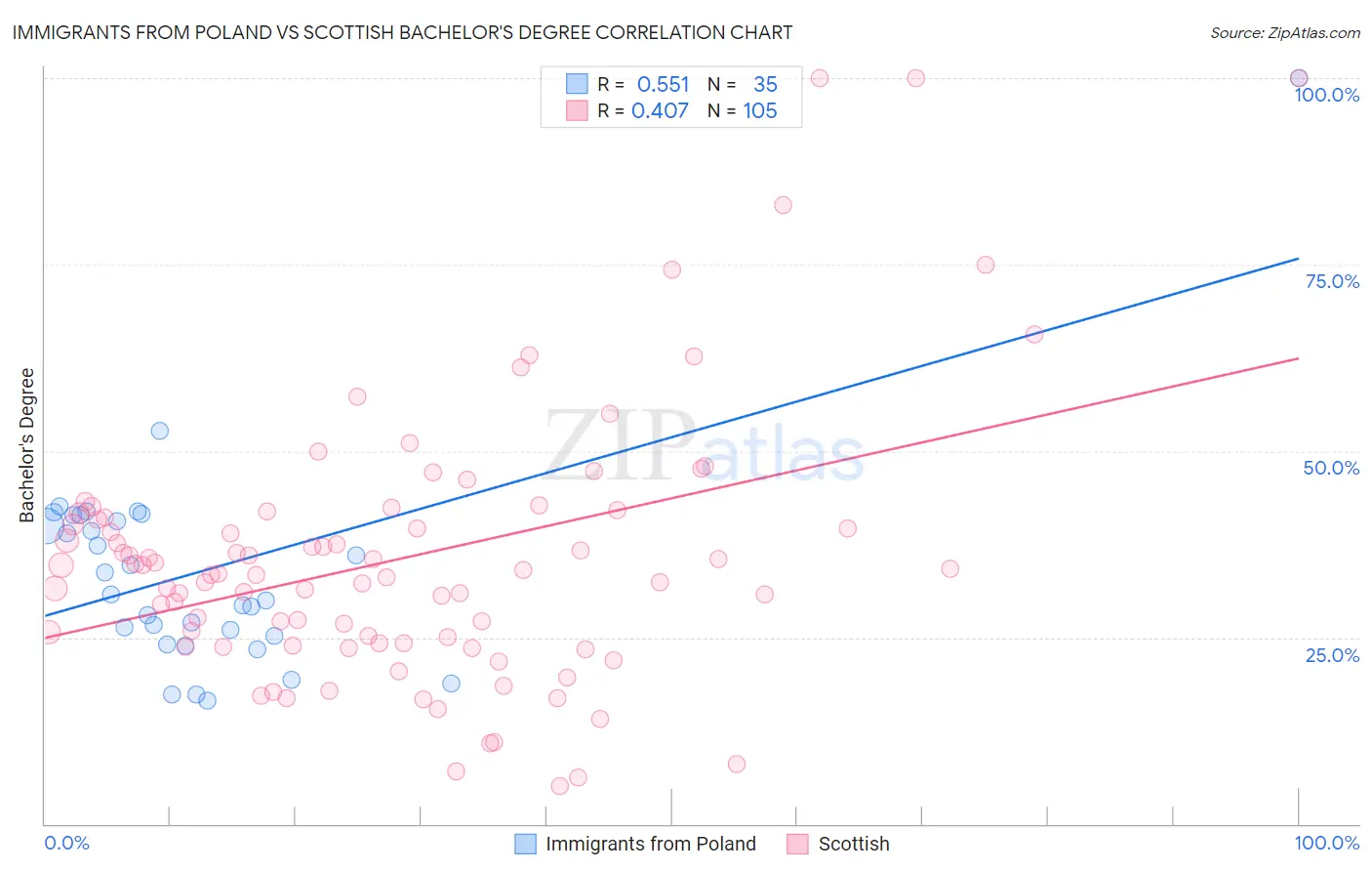 Immigrants from Poland vs Scottish Bachelor's Degree