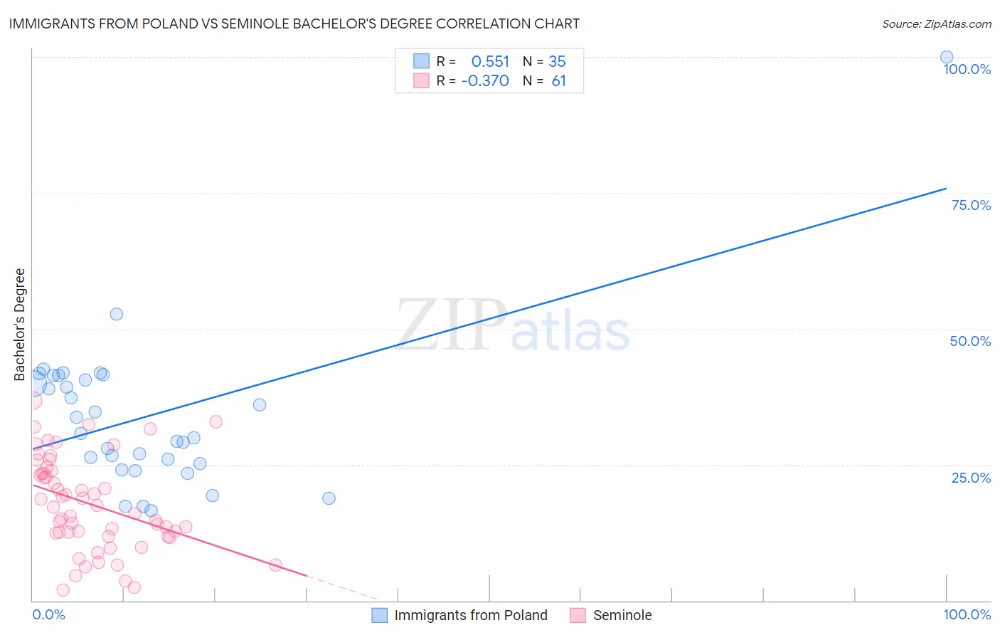 Immigrants from Poland vs Seminole Bachelor's Degree