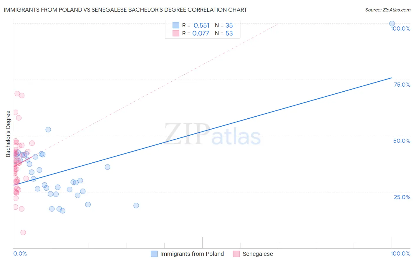 Immigrants from Poland vs Senegalese Bachelor's Degree