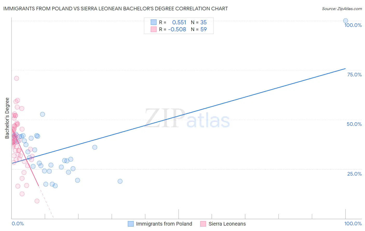 Immigrants from Poland vs Sierra Leonean Bachelor's Degree