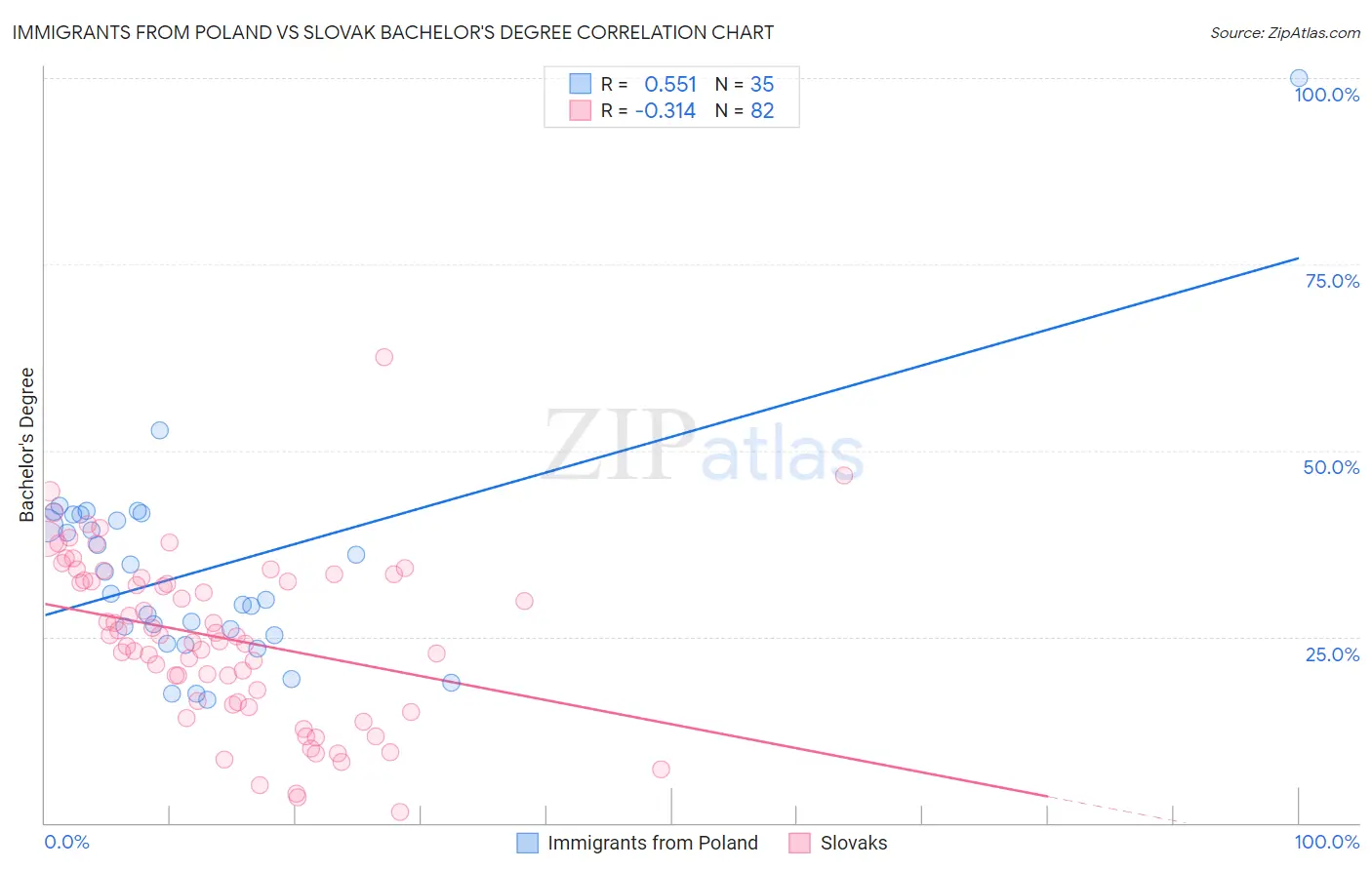 Immigrants from Poland vs Slovak Bachelor's Degree