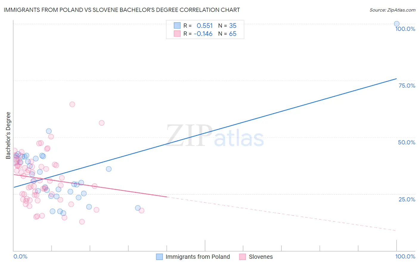 Immigrants from Poland vs Slovene Bachelor's Degree