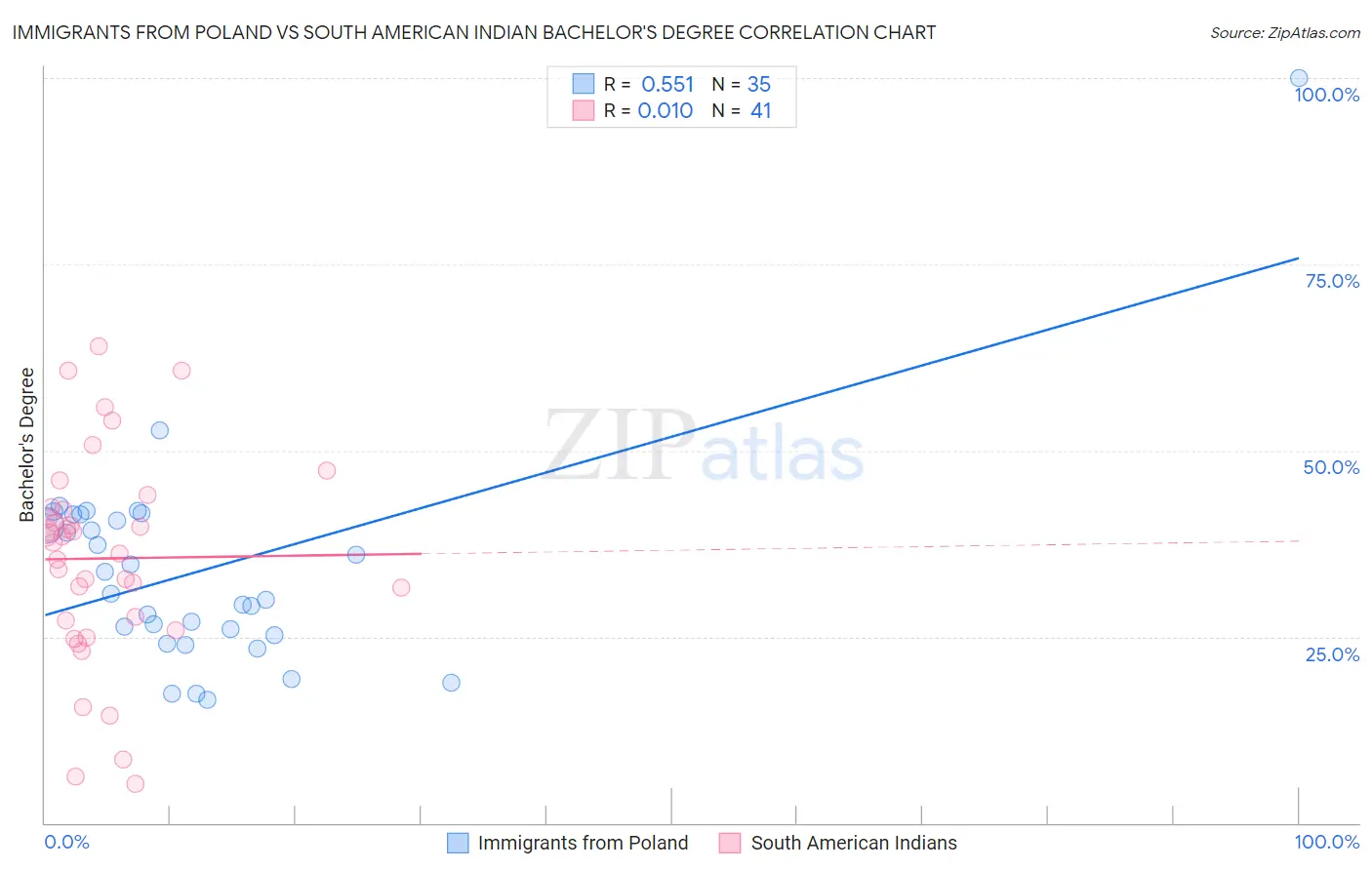 Immigrants from Poland vs South American Indian Bachelor's Degree