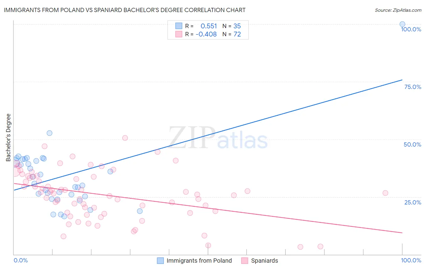 Immigrants from Poland vs Spaniard Bachelor's Degree