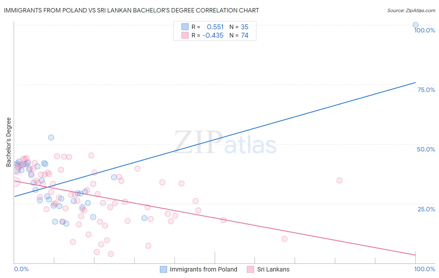 Immigrants from Poland vs Sri Lankan Bachelor's Degree