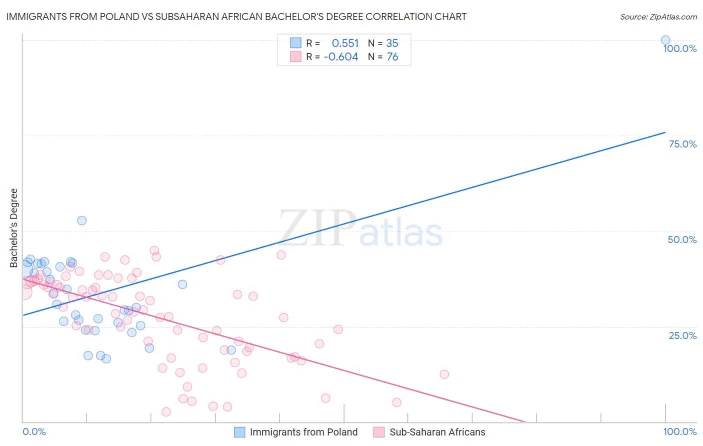 Immigrants from Poland vs Subsaharan African Bachelor's Degree