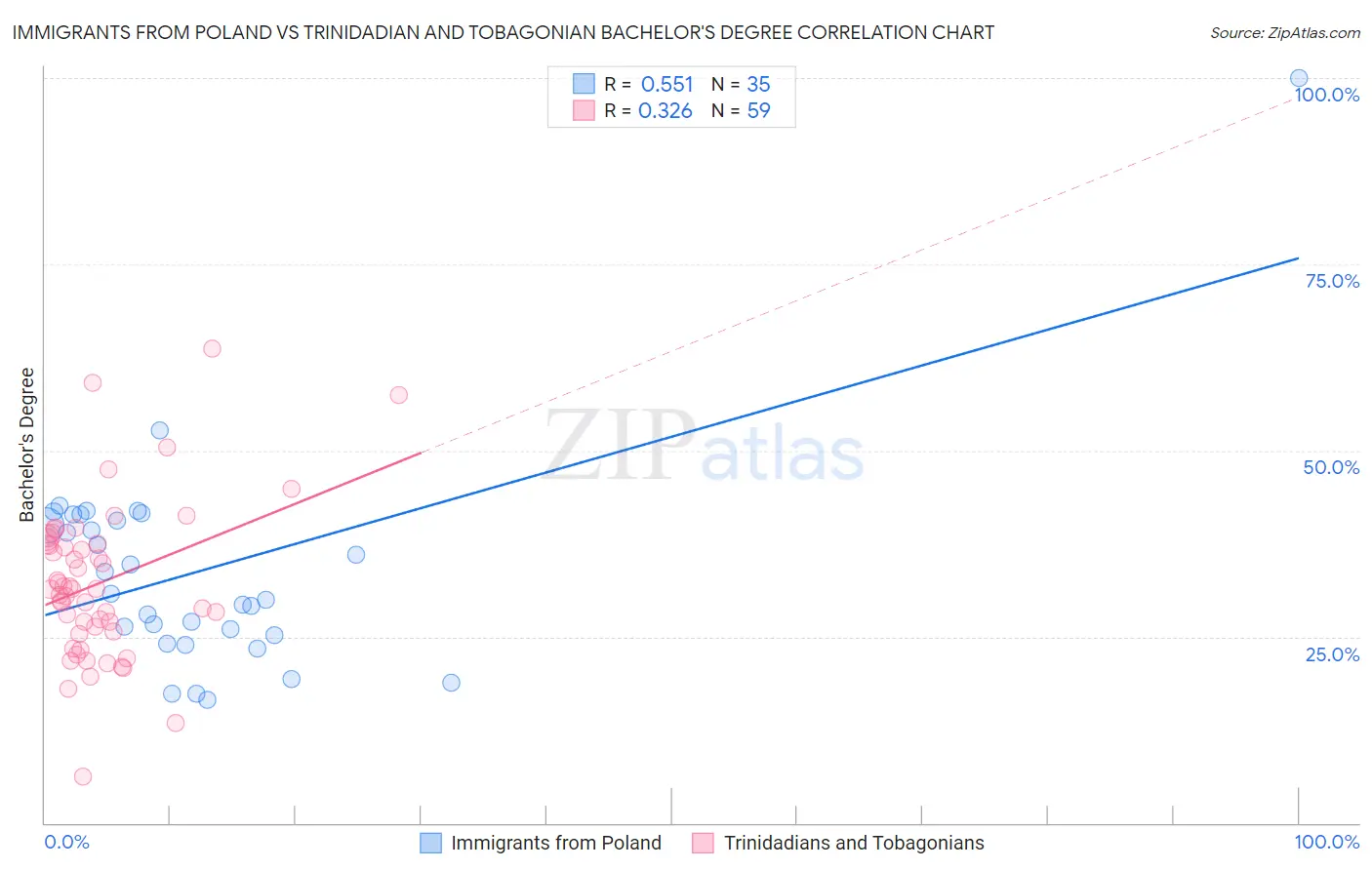 Immigrants from Poland vs Trinidadian and Tobagonian Bachelor's Degree