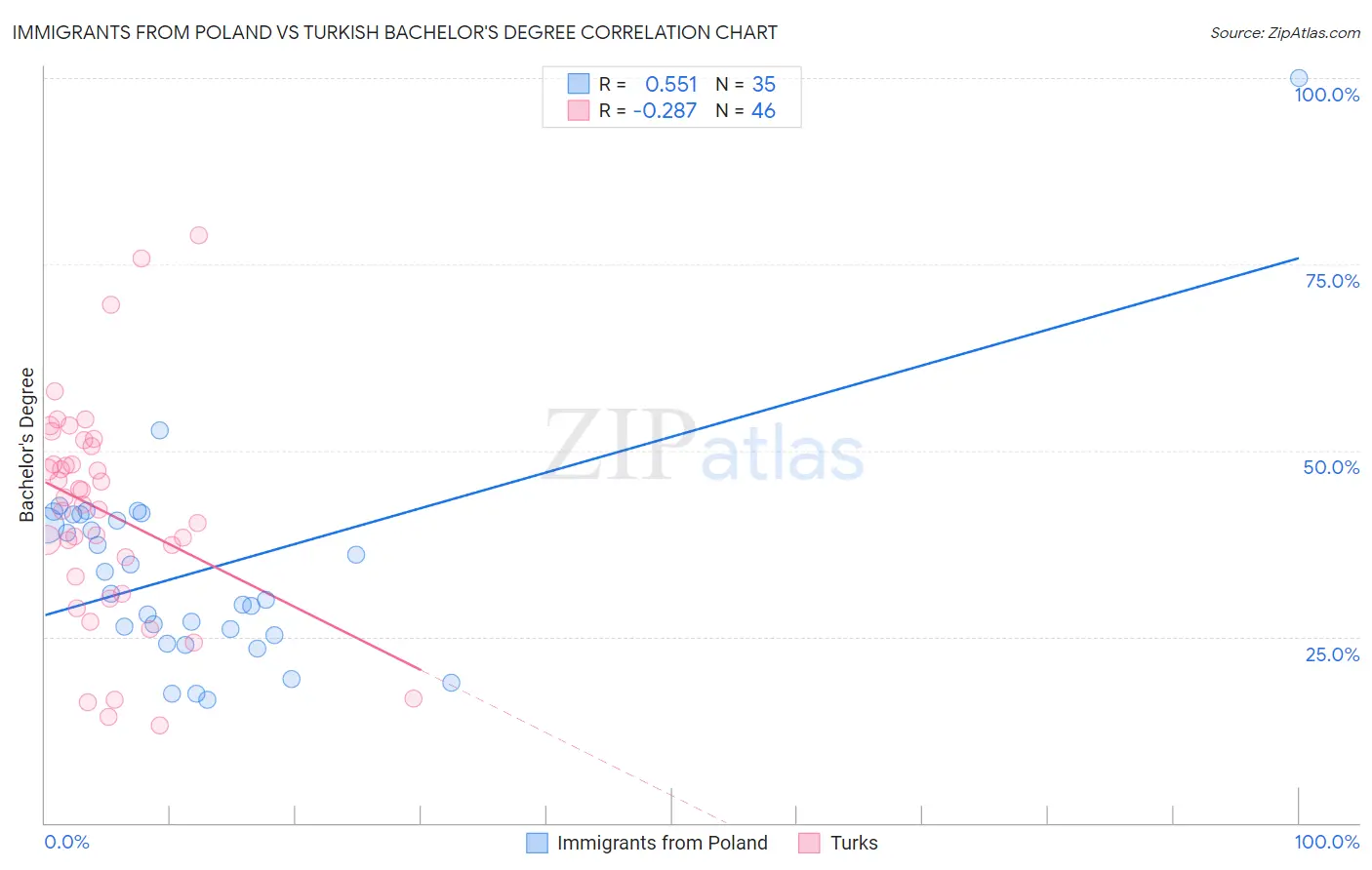 Immigrants from Poland vs Turkish Bachelor's Degree