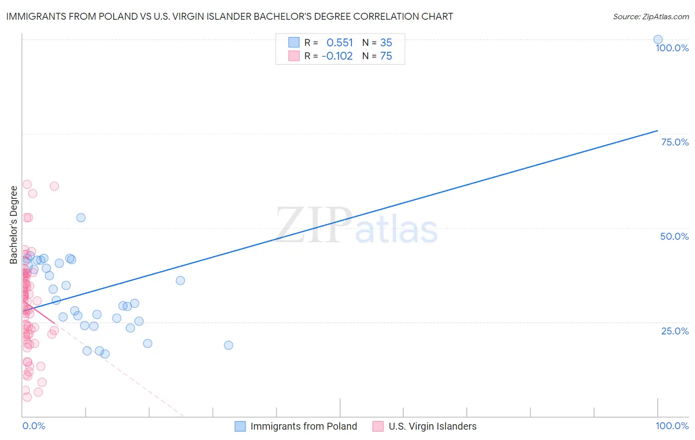 Immigrants from Poland vs U.S. Virgin Islander Bachelor's Degree