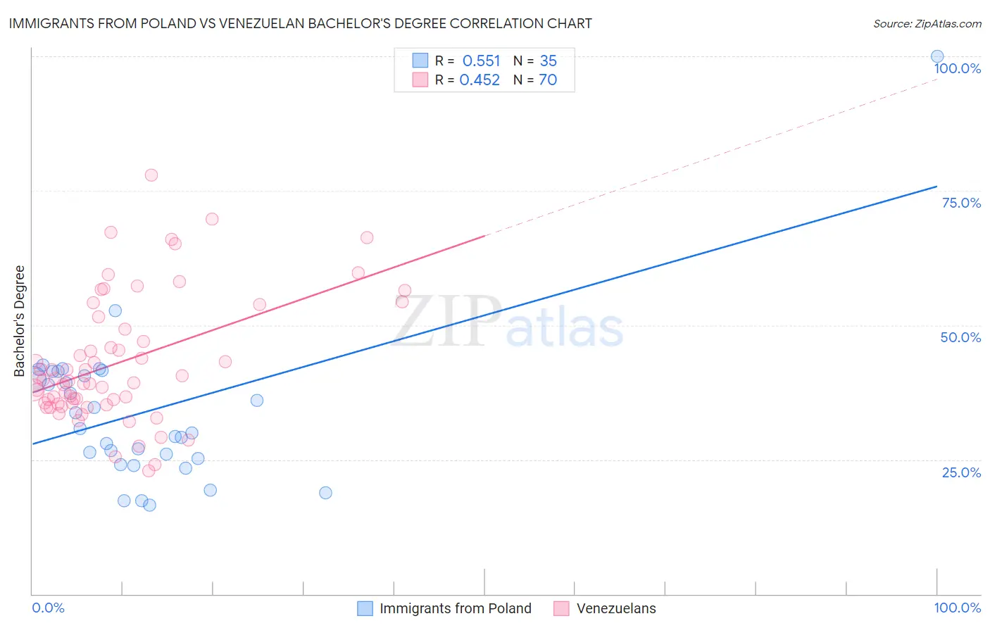 Immigrants from Poland vs Venezuelan Bachelor's Degree