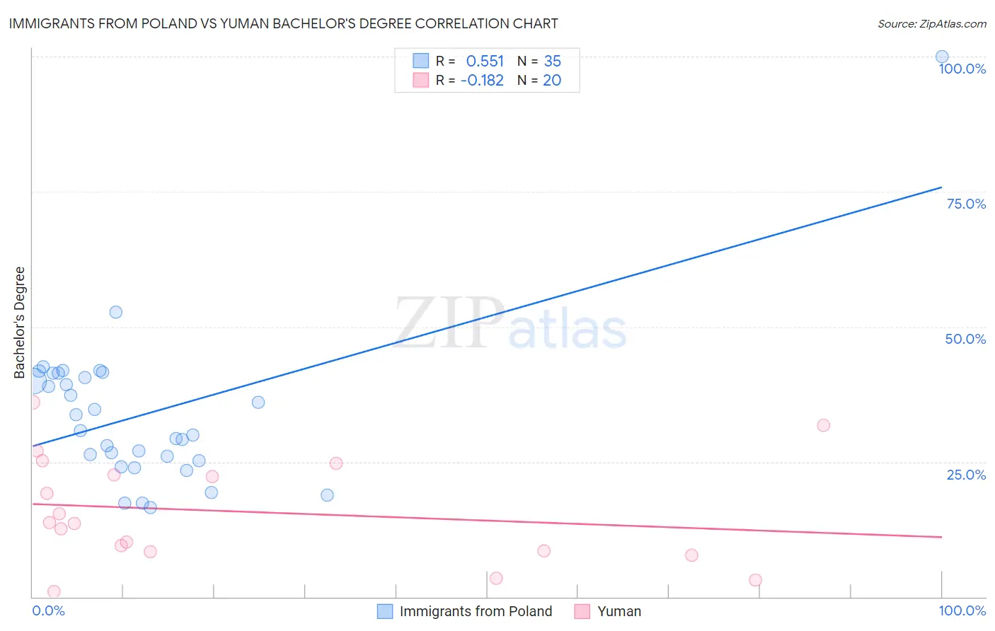 Immigrants from Poland vs Yuman Bachelor's Degree