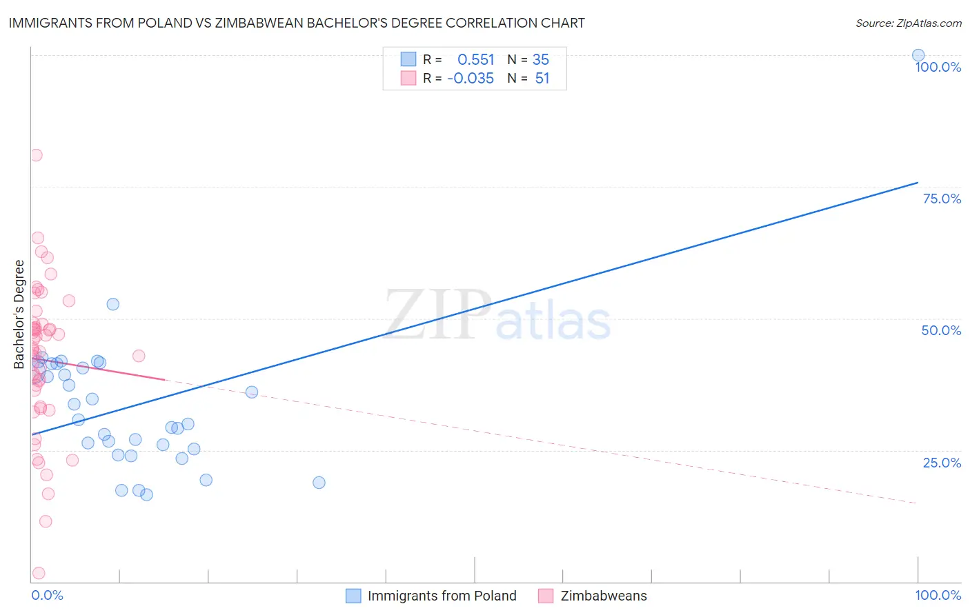 Immigrants from Poland vs Zimbabwean Bachelor's Degree