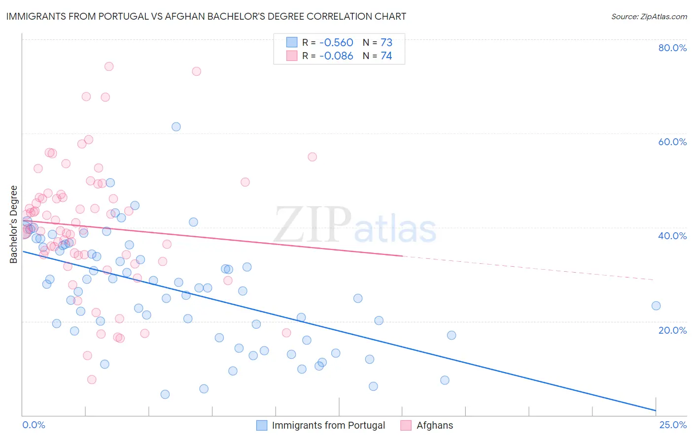 Immigrants from Portugal vs Afghan Bachelor's Degree