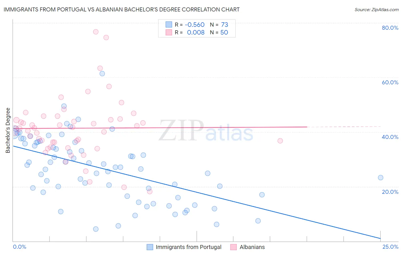 Immigrants from Portugal vs Albanian Bachelor's Degree
