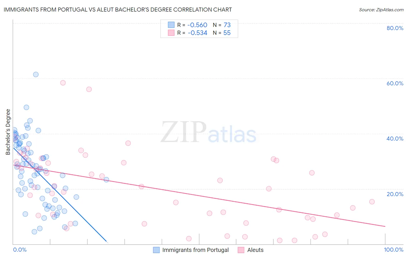 Immigrants from Portugal vs Aleut Bachelor's Degree