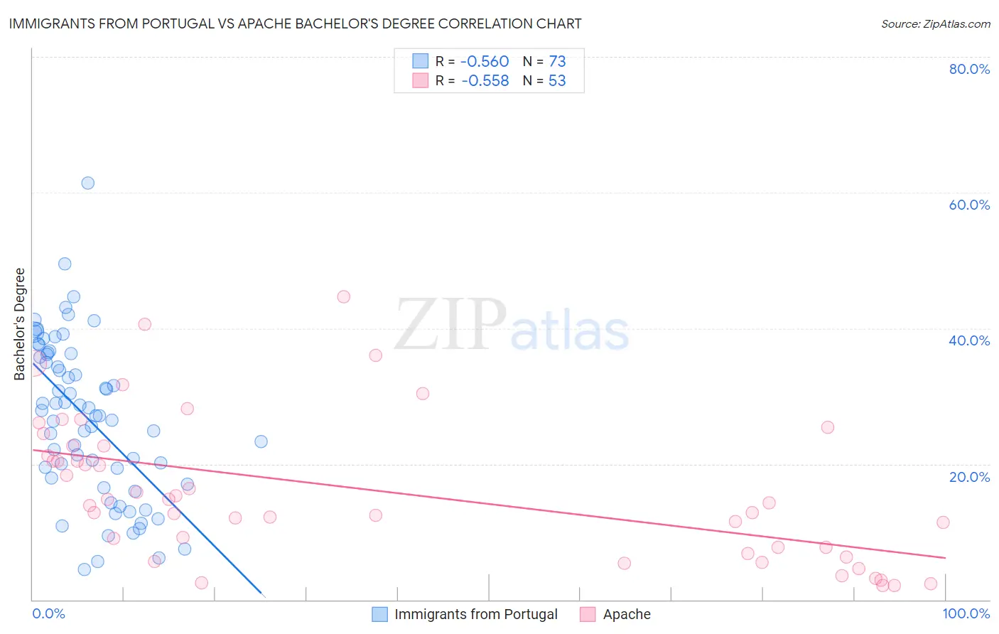 Immigrants from Portugal vs Apache Bachelor's Degree