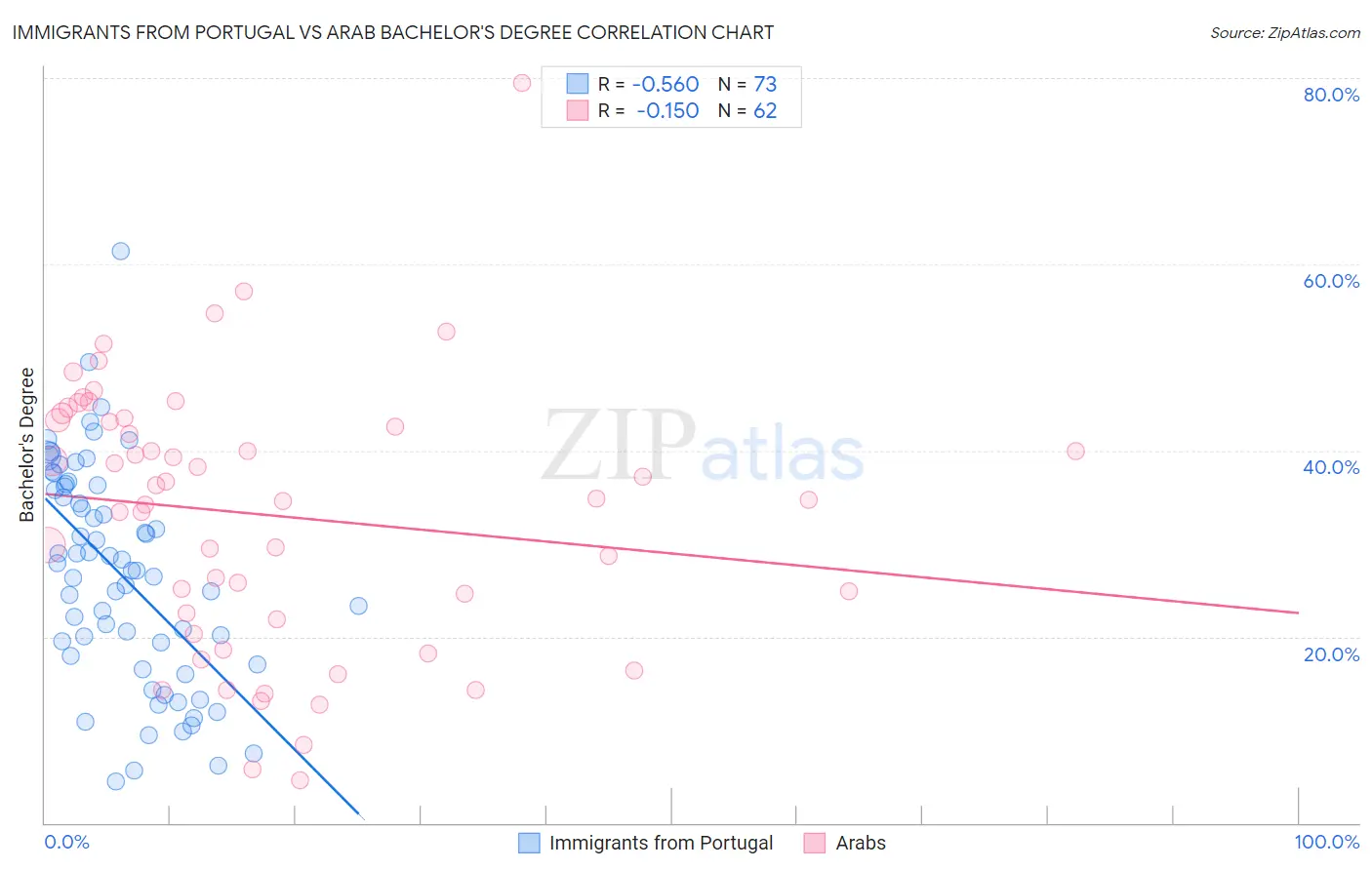 Immigrants from Portugal vs Arab Bachelor's Degree