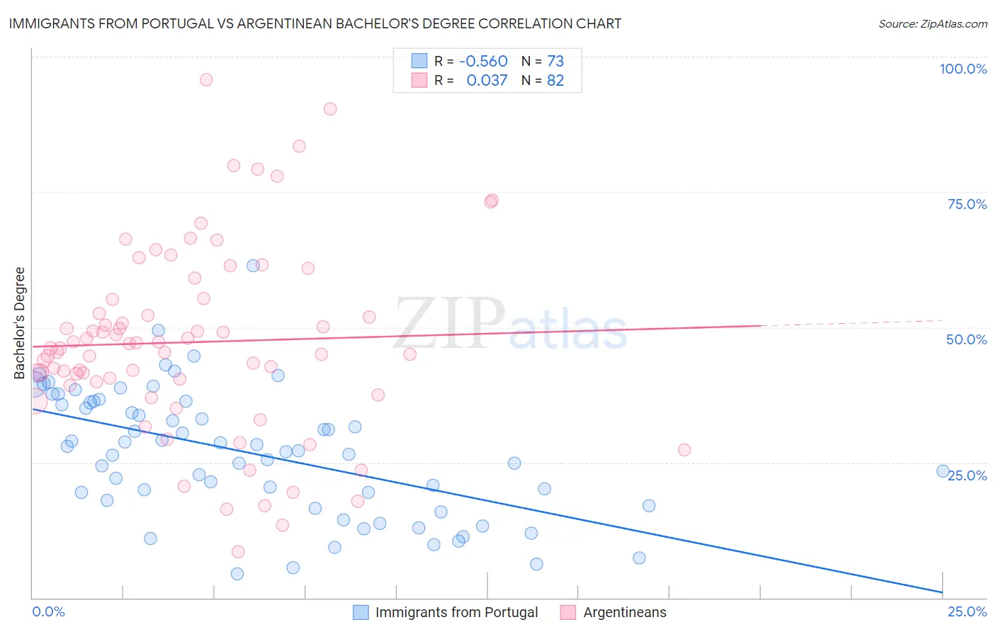 Immigrants from Portugal vs Argentinean Bachelor's Degree