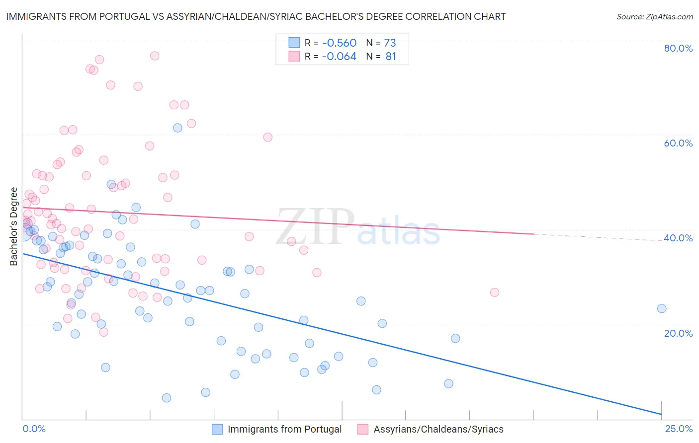 Immigrants from Portugal vs Assyrian/Chaldean/Syriac Bachelor's Degree