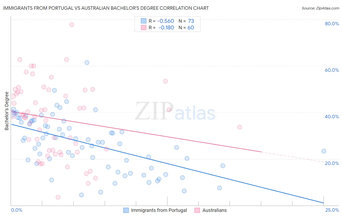 Immigrants from Portugal vs Australian Bachelor's Degree