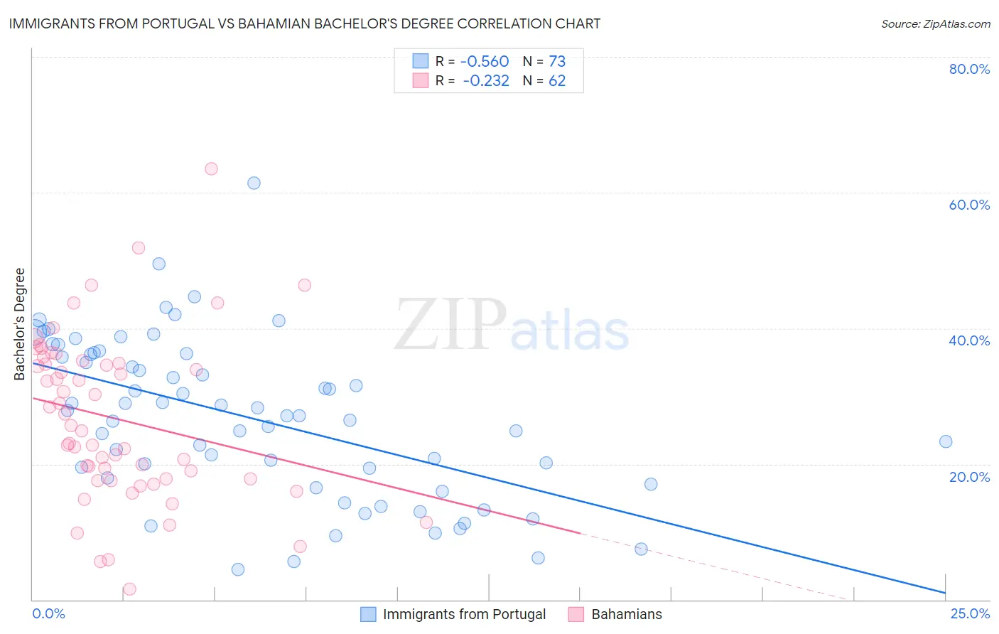 Immigrants from Portugal vs Bahamian Bachelor's Degree