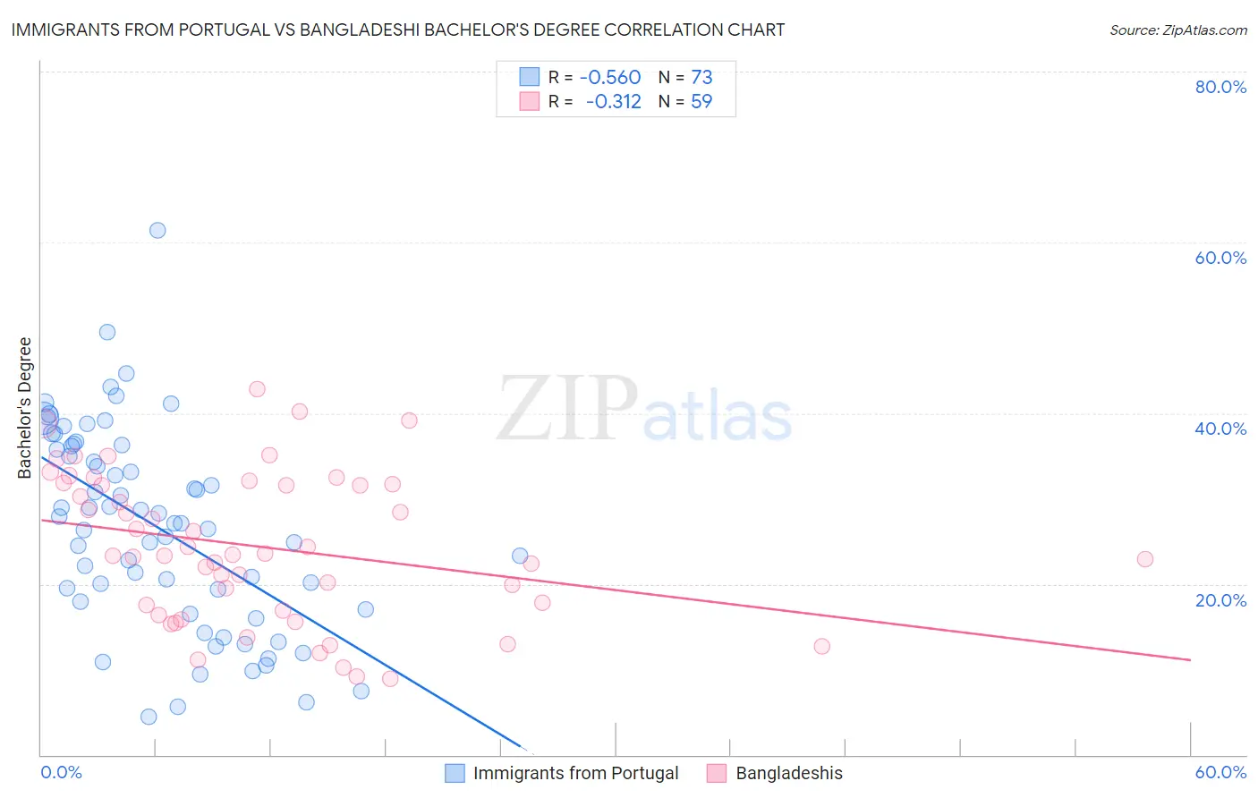 Immigrants from Portugal vs Bangladeshi Bachelor's Degree