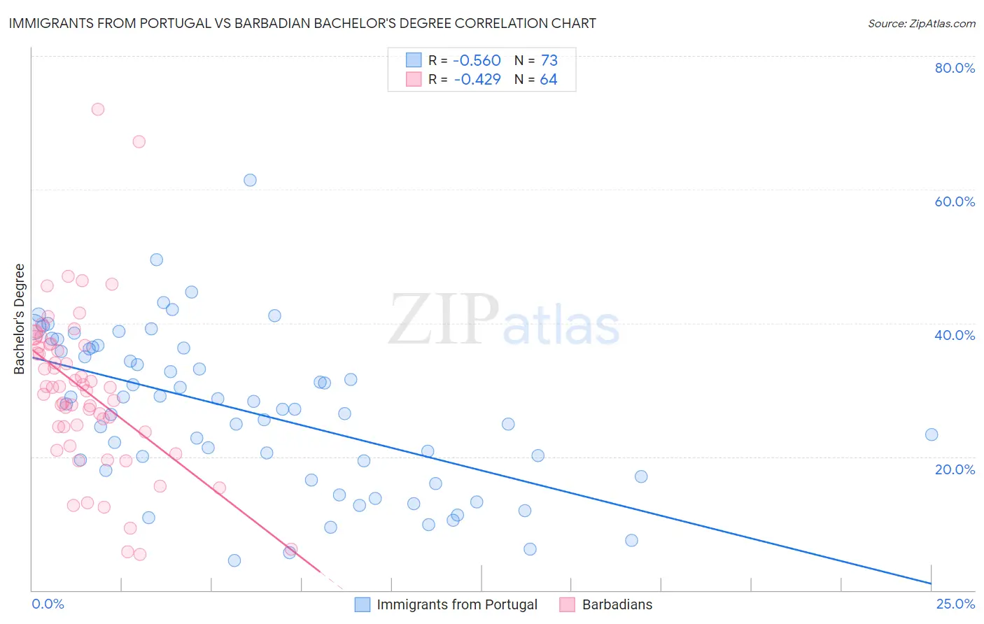 Immigrants from Portugal vs Barbadian Bachelor's Degree