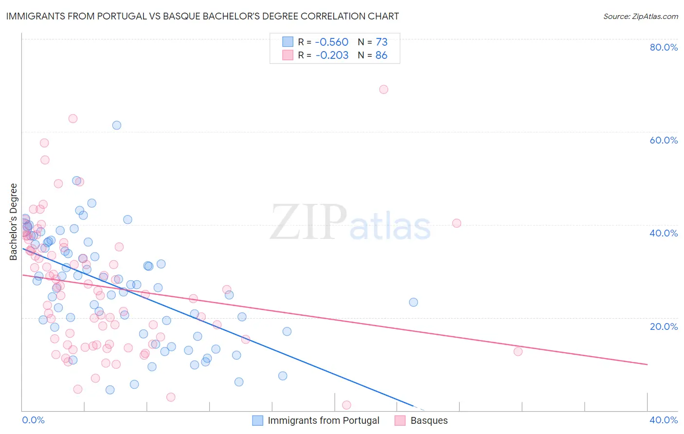 Immigrants from Portugal vs Basque Bachelor's Degree