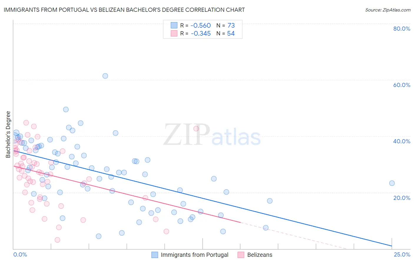 Immigrants from Portugal vs Belizean Bachelor's Degree